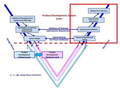 J3061汽車信息安全流程架構概述與網絡安全軟件開發(fā)